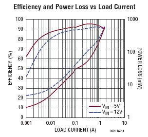 LTC3601
