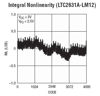 LTC2631A-12