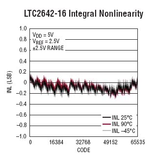 LTC2642-12