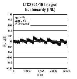 LTC2754-16