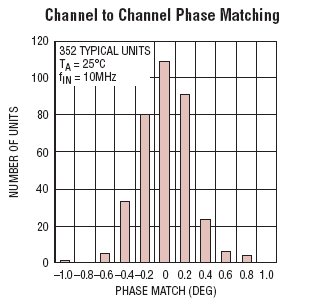 LTC6605-10