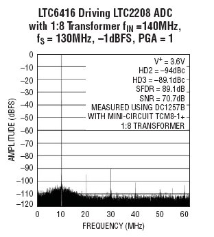 LTC6416