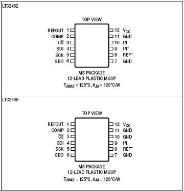 LTC2460
