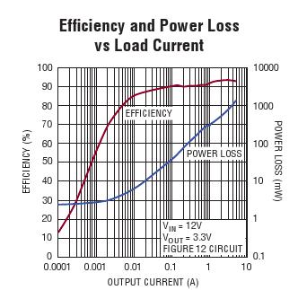 LTC3868