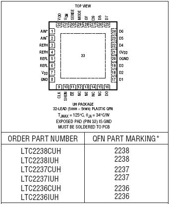 LTC2236