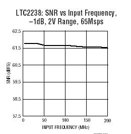 LTC2236