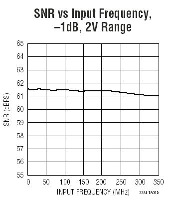 LTC2281